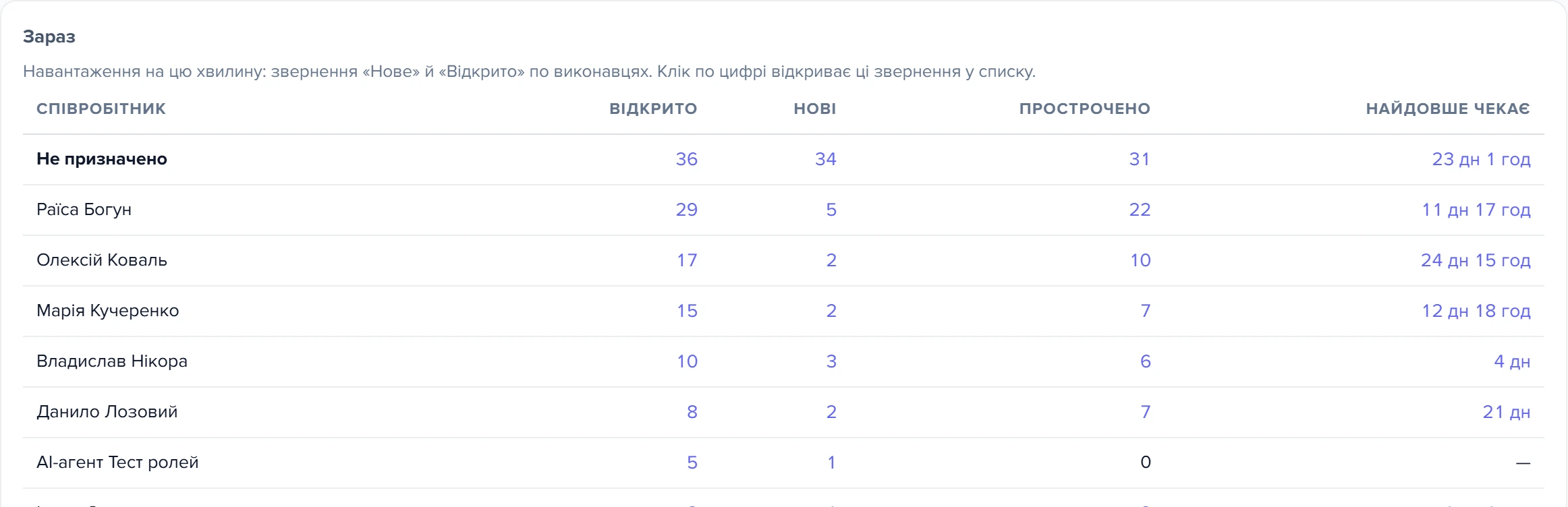 Блок «Зараз» у звітах служби підтримки: навантаження по виконавцях