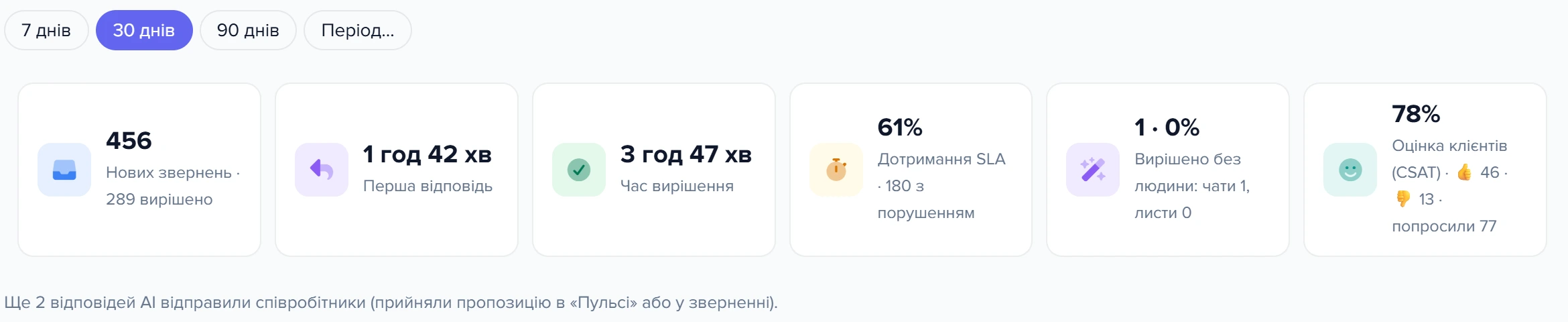 Чипи періоду та шість плиток показників служби підтримки за 30 днів