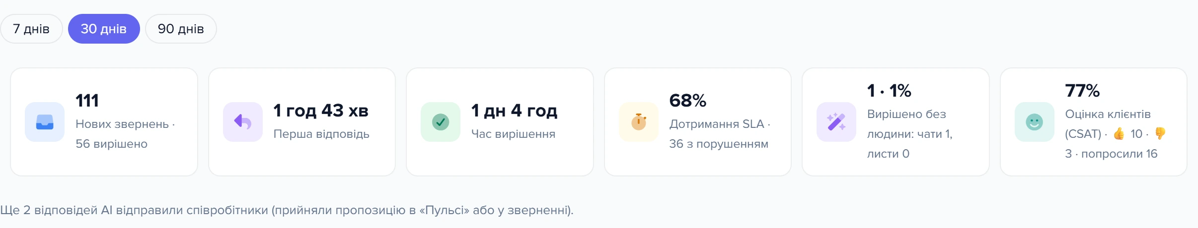 Звіт за 30 днів: плитки показників