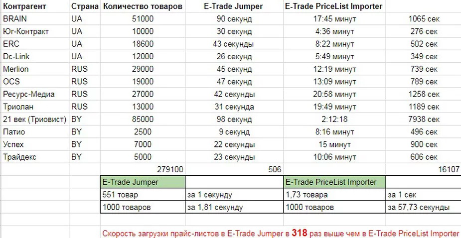 Testing the speed of processing price lists prices by the Elbuz PriceList Importer program