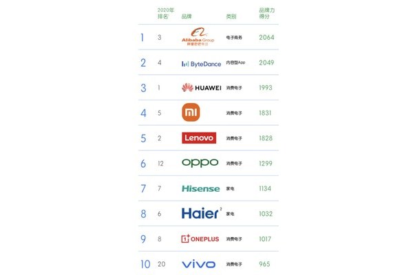 Hisense 5-й год подряд входит в десятку ведущих мировых брендов из Китая BrandZ™