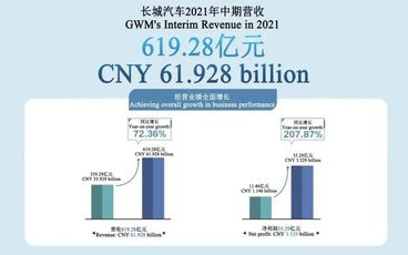 В первом полугодии 2021 года выручка GWM достигла 61,9 млрд юаней