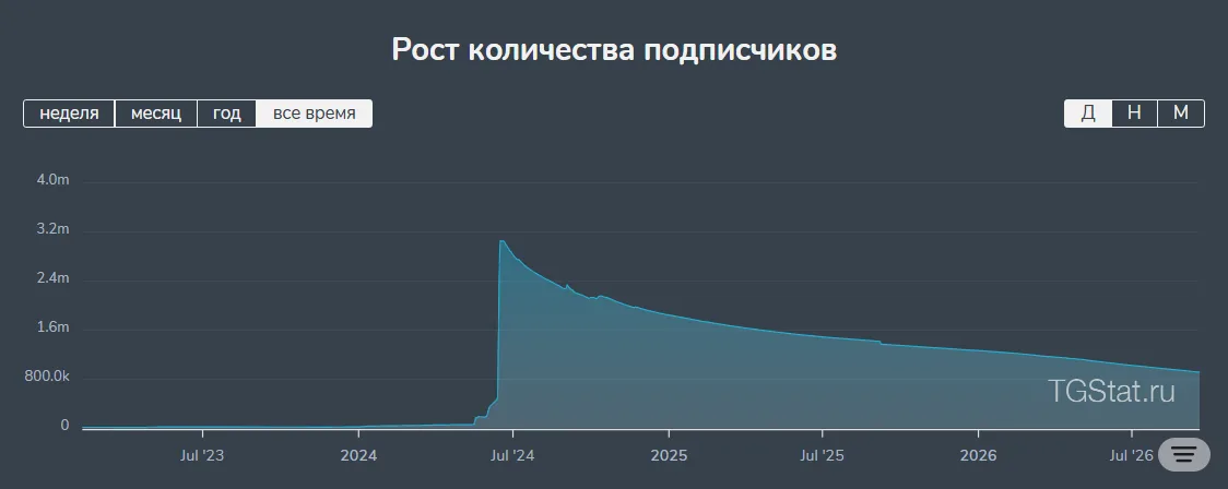 INVEST ZONE – Khairullin Ruslan: example post 1 — An example of inorganic audience growth.