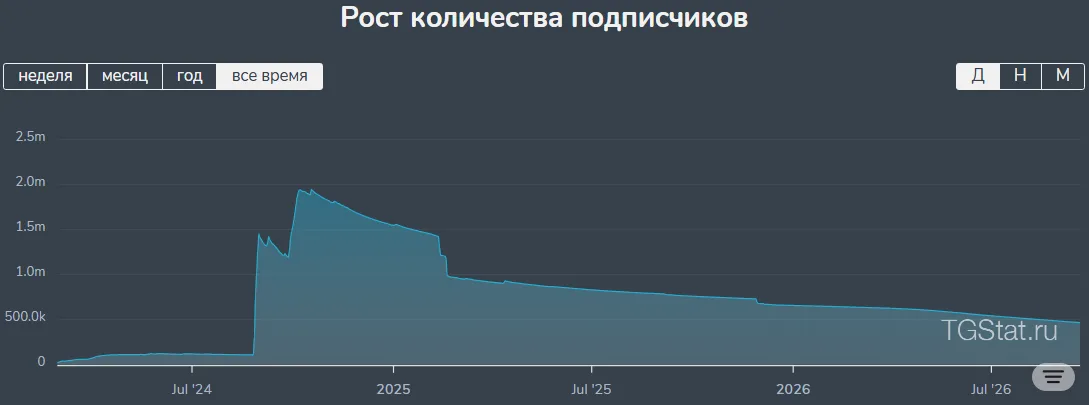 Rouzii Crypto: example post 1 — A sharp increase in subscribers.