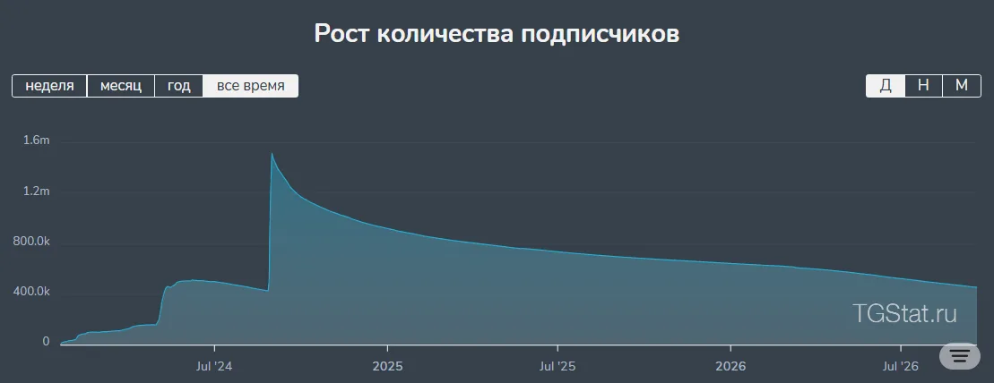 TONight: example post 2 — Subscriber Trends.