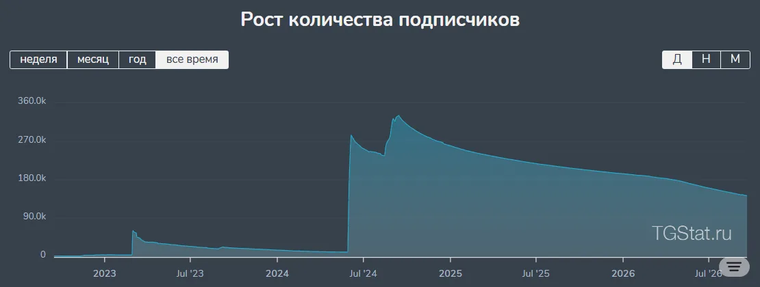 Где деньги Криптовски: example post 2 — Subscriber Trends.