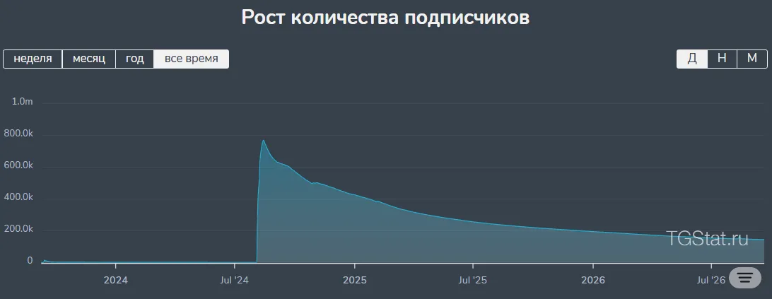 Антон про крипту: example post 1 — Subscriber Trends.