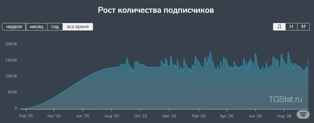 Training Camp TON: example post 2 — Subscriber Trends.