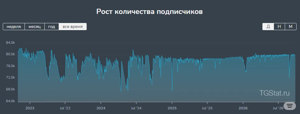 Криптопатолог – Новости – Инвестиции: example post 1 — Subscriber Trends.