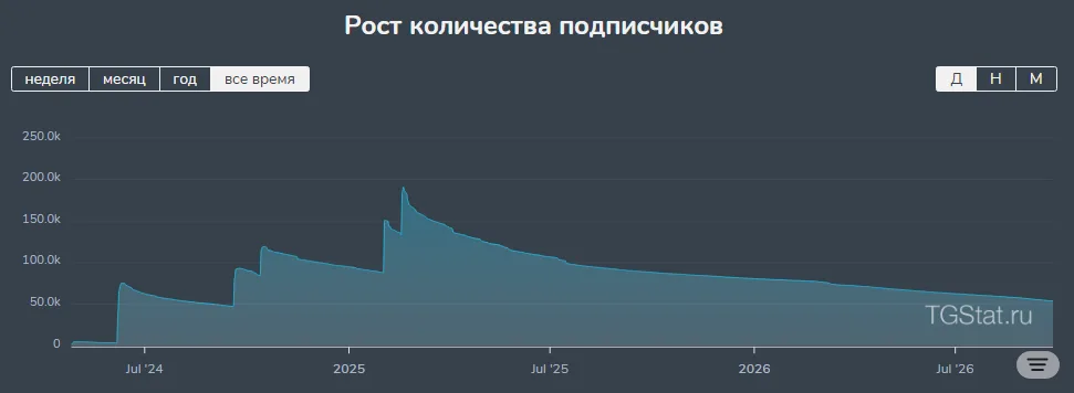 CultDrop: example post 2 — Subscriber Trends.
