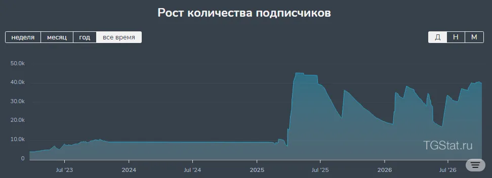 CryptoMania. Новости, аналитика, прогнозы по криптовалютам: example post 1 — Subscriber Trends.