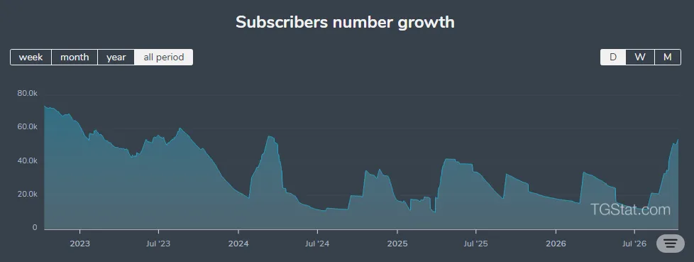 CryptoBoost - все об инвестициях в криптовалюты: example post 2 — Subscriber Trends.