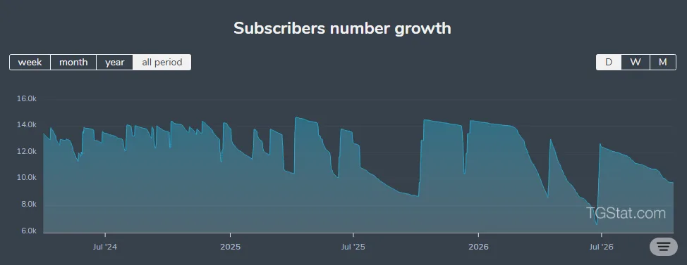 Tradary: example post 1 — Channel Subscriber Growth