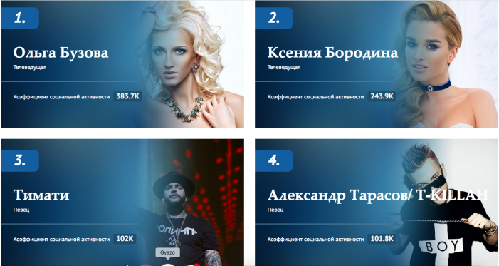 РИАБ подвело итоги рейтинга самых популярных звезд шоу-бизнеса РФ