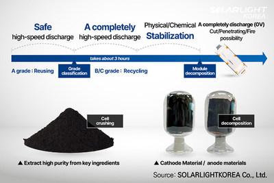 SOLARLIGHTKOREA CO., Ltd внедрила технологию извлечения ценных металлов из аккумуляторов