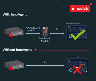 Innodisk представляет инновационный аппаратный модуль InnoAgent для OOB-пространства