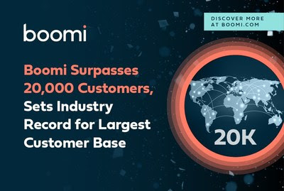 У Boomi более 20 000 клиентов — отраслевой рекорд по крупнейшей клиентской базе
