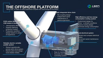 Компания Shanghai Electric запустила производство нового ветрогенератора