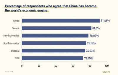 Опрос CGTN: 78,34% опрошенных считают, что Китай придал импульс мировой экономике