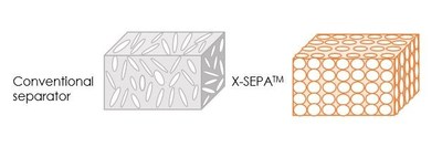 Noco-noco объявляет о внедрении революционной технологии сепаратора X-SEPA(TM)