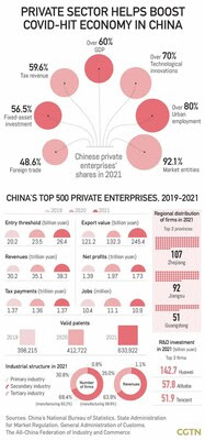 CGTN: Частный сектор помогает восстановиться пострадавшей от вируса экономике Китая 