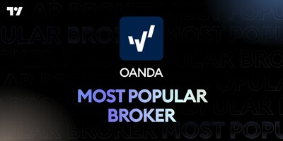 OANDA получила высшие отраслевые награды от TradingView и ForexBrokers.com