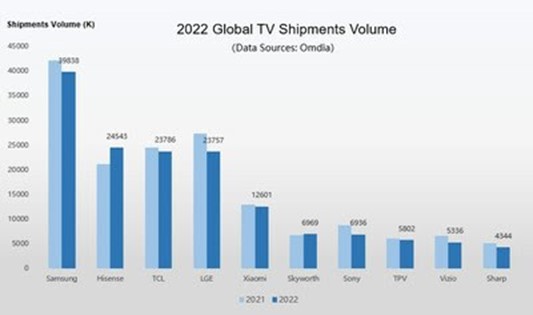 Hisense занял 2-е место в мире по поставкам телевизоров в 2022 году