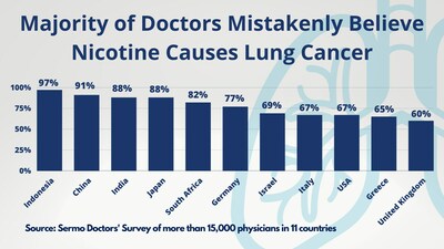 <a>Почти 80% врачей по всему миру по ошибке полагают, что никотин вызывает рак легких</a>