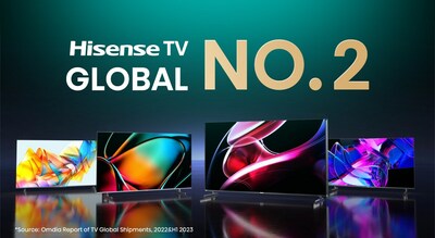 Третий квартал подряд компания Hisense занимает 2-е место в мире по поставкам телевизоров