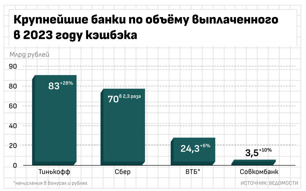Клиенты Тинькофф в 2023 году получили 83 млрд рублей кэшбэка