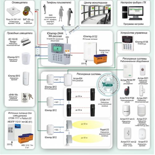ОПС-055: Система охранной сигнализации с подключением на ПЦН и передачей событий по Ethernet/GPRS на базе Юпитер-2444