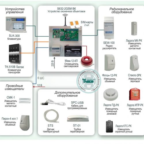 ОПС-010: Защита объекта на базе системы охранно-пожарной сигнализации с оповещением по GSM-каналу