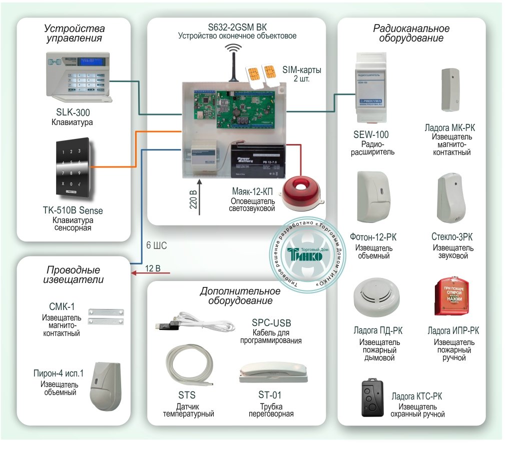 ОПС-010: Защита объекта на базе системы охранно-пожарной сигнализации с оповещением по GSM-каналу
