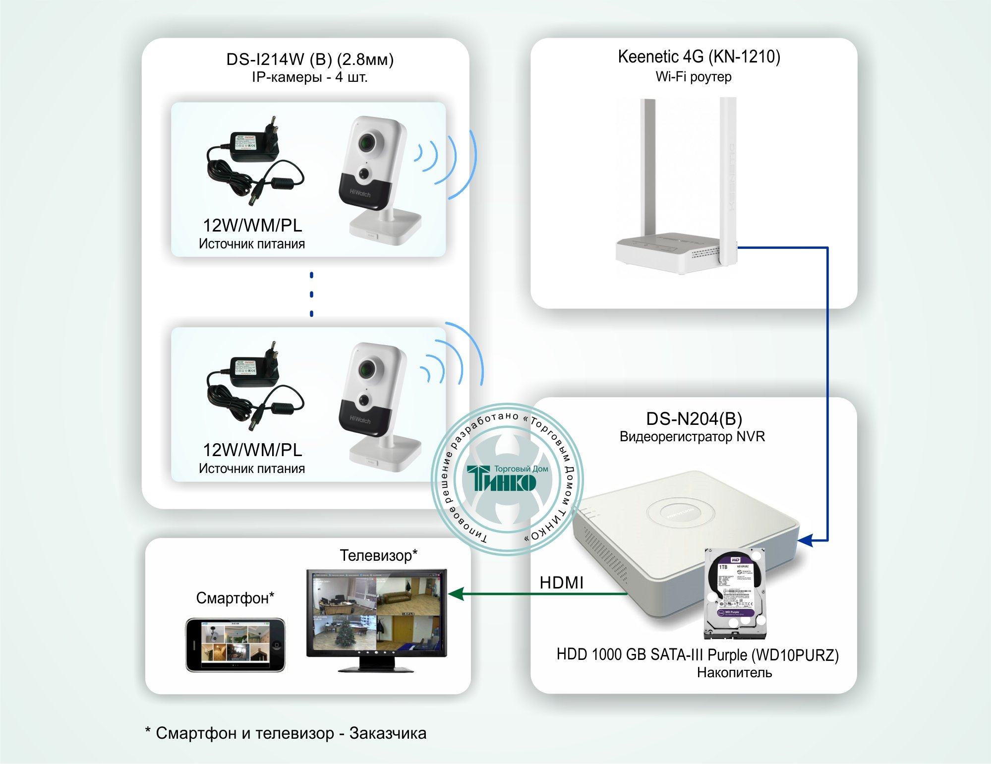 ТСН-011: Система беспроводного IP-видеонаблюдения в квартире
