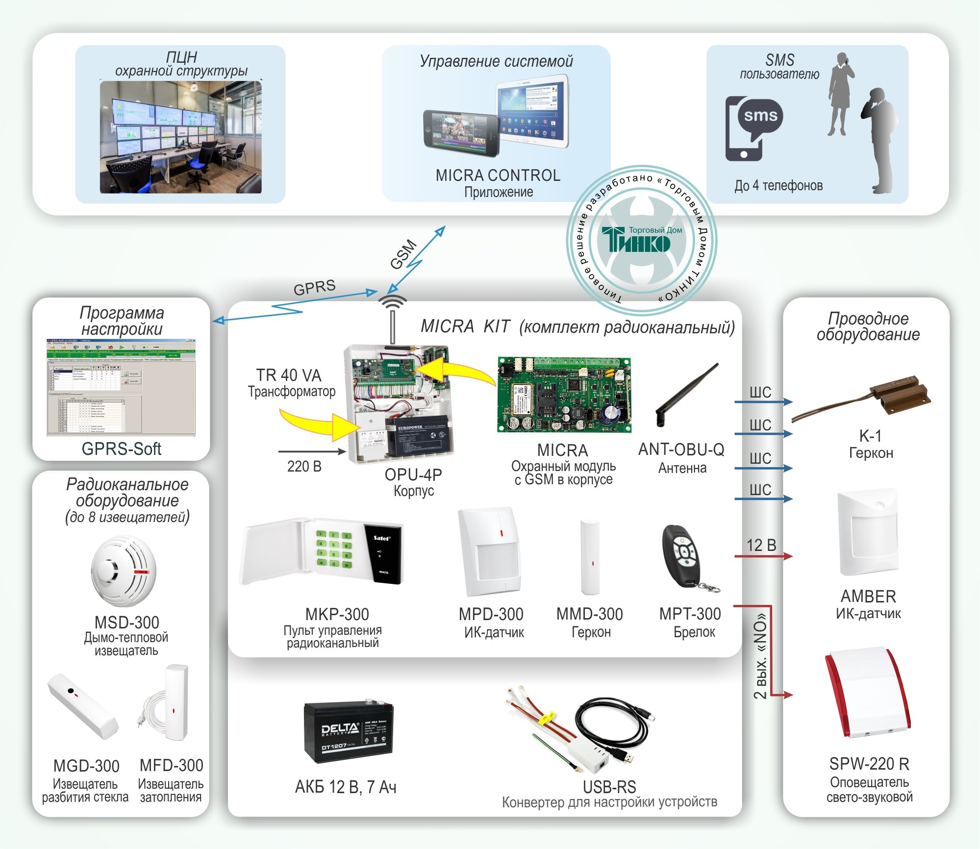 ОПС-031: Система охранной сигнализации с дистанционным контролем извещателей по GSM-каналу на базе системы «MICRA»