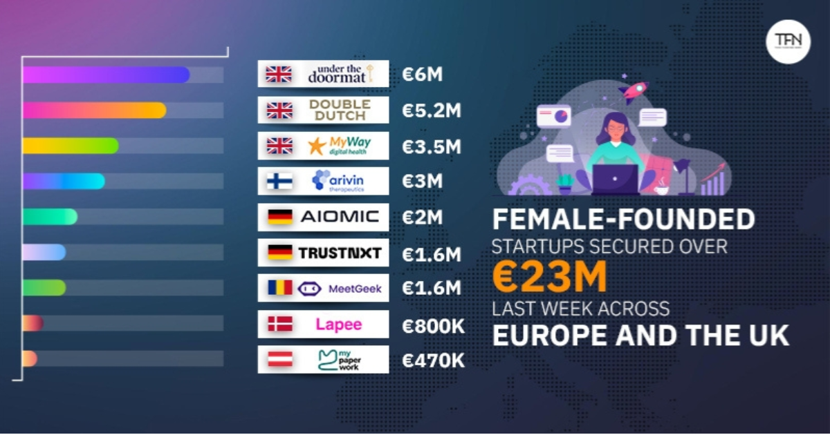 Female-founded startups across Europe and the UK secured approximately €24 million in fresh capital last week. This is a sharp contrast to the previous week's remarkable performance when women-led ventures crossed the €100 million mark.