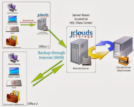 JClouds Network