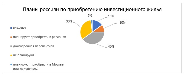 40% активных россиян мечтают об инвестиционном жилье с пассивным доходом от 80 тыс. рублей в месяц