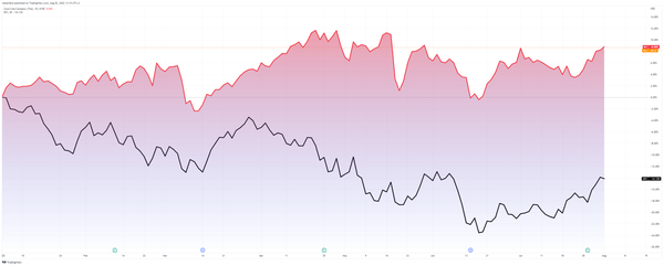 Od začátku roku ztrácí americký index S&P500 přes 14 %. Naopak Coca-Cola posílila o 8,80 %. Zdroj: TradingView.com