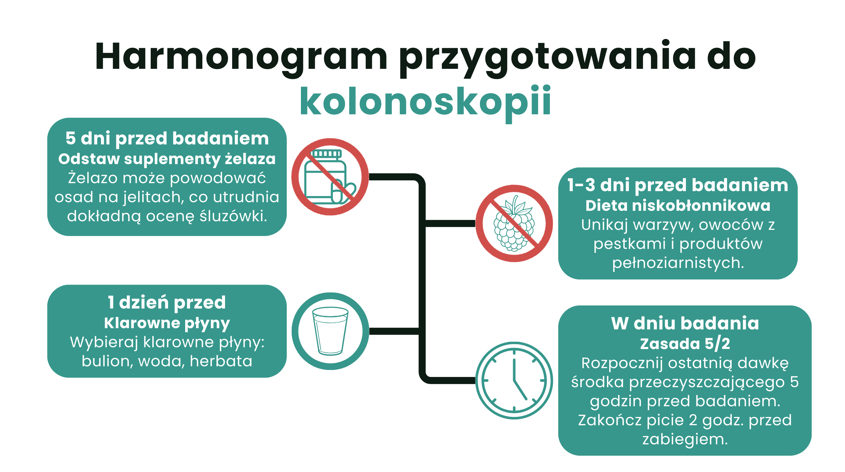 Harmonogram przygotowania do kolonoskopii 5 dni przed badaniem - Odstaw suplementy żelaza - Żelazo może powodować osad na jelitach, co utrudnia dokładną ocenę śluzówki. 1-3 dni przed badaniem - Dieta niskobłonnikowa - Unikaj warzyw, owoców z pestkami i produktów pełnoziarnistych. 1 dzień przed - Klarowne płyny - Wybieraj klarowne płyny: bulion, woda, herbata W dniu badania - Zasada 5/2 - Rozpocznij ostatnią dawkę środka przeczyszczającego 5 godzin przed badaniem. Zakończ picie 2 godz. przed zabiegiem.