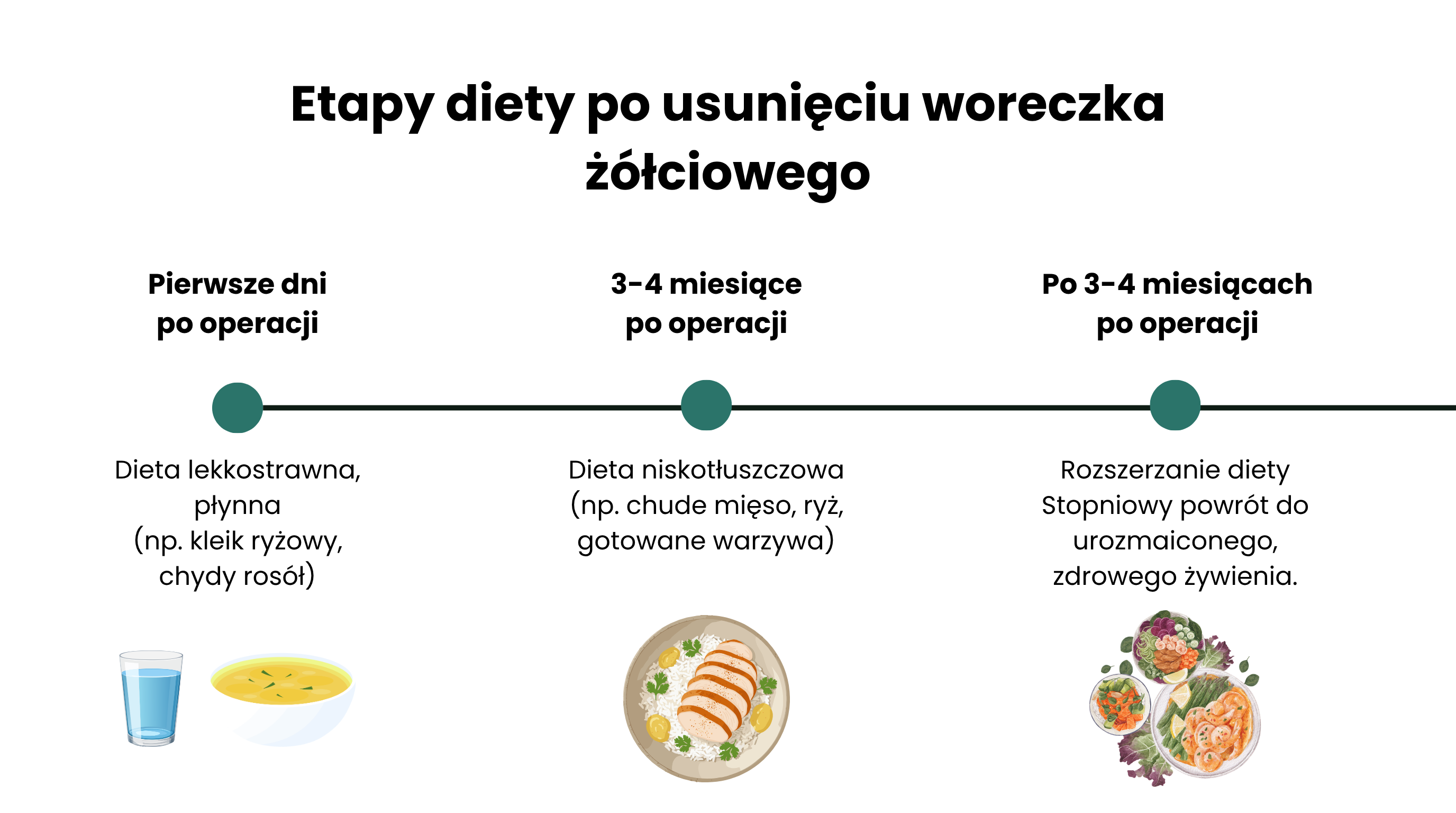 Etapy diety po usunięciu woreczka żółciowego: 1. Pierwsze dni po operacji - Dieta lekkostrawna, płynna (np. kleik ryżowy, chydy rosół) 2. 3-4 miesiące po operacji - Dieta niskotłuszczowa (np. chude mięso, ryż, gotowane warzywa) 3. Po 3-4 miesiącach po operacji - Rozszerzanie diety. Stopniowy powrót do urozmaiconego, zdrowego żywienia.