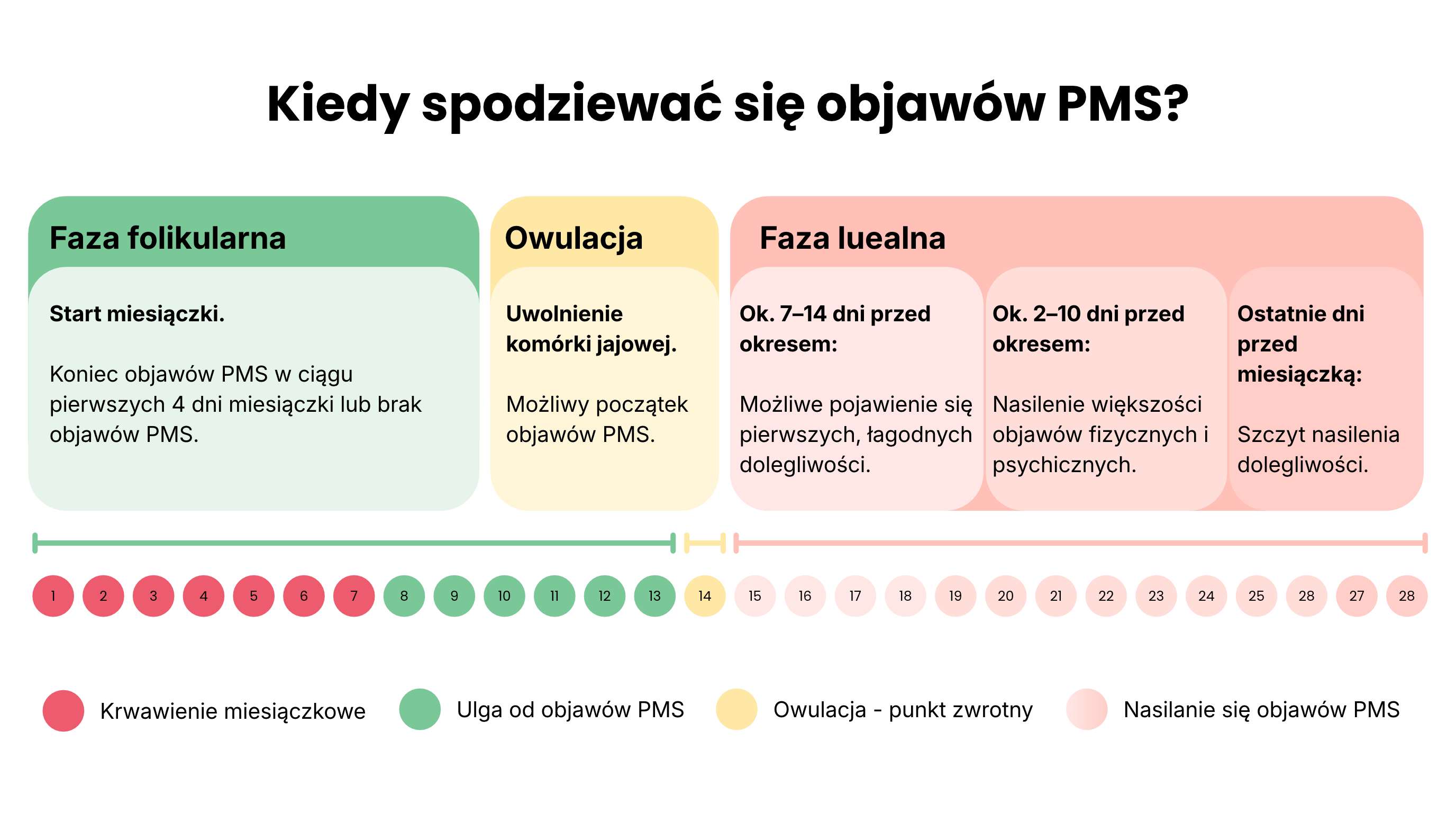 Infografika „Kiedy spodziewać się objawów PMS?” przedstawiająca przebieg cyklu menstruacyjnego. Objawy PMS mogą pojawić się już około 7–14 dni przed miesiączką, nasilać się w ciągu kolejnych dni, a największe nasilenie występować w ostatnich dniach przed okresem. Po rozpoczęciu miesiączki objawy zwykle ustępują w ciągu pierwszych 4 dni. Grafika wyróżnia fazę folikularną, owulację i fazę lutealną oraz pokazuje zmiany nasilenia objawów PMS w kolejnych dniach cyklu.