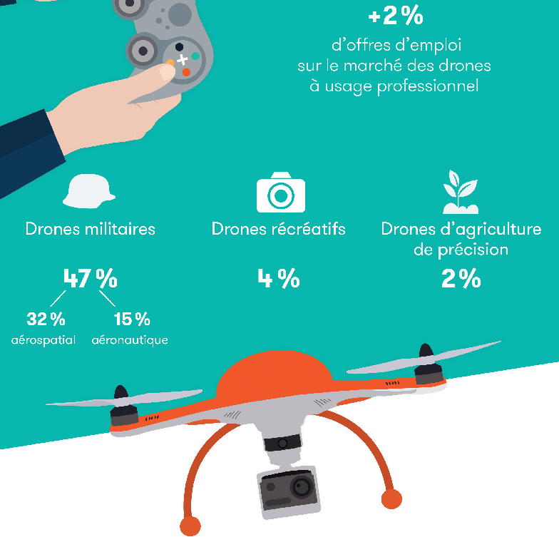 Les drones, un secteur porteur pour l'emploi