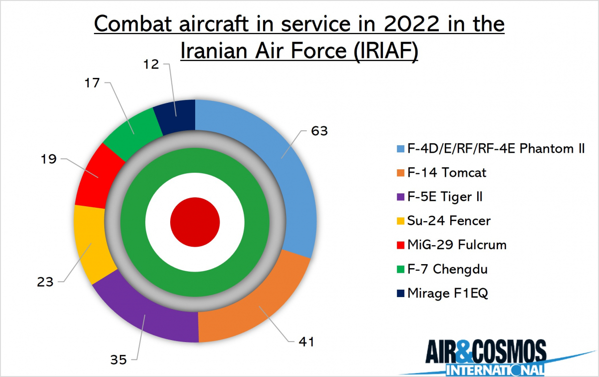 Combat aircraft in service in 2022 in the IRIAF.