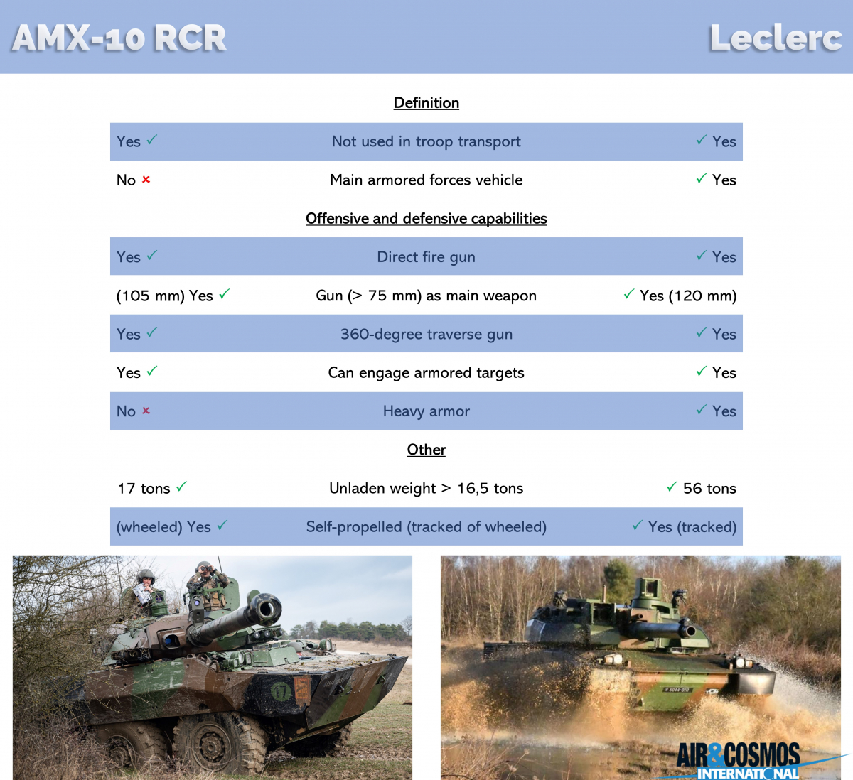 Comparison between an AMX-10 RCR and a Leclerc battle tank with respect to the NATO definition.
