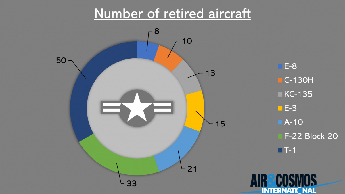 Number of retired aircraft proposed by the USAF for FY23.