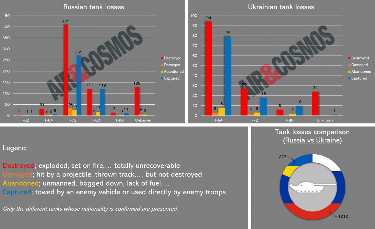 Tank losses (confirmed) in Ukraine between the 24th february to the 30th september 2022.