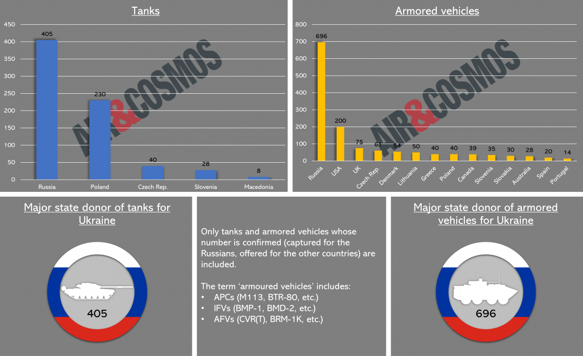 Russia remains by far the largest donor country of tanks and armored vehicles for the Ukrainian Armed Forces.