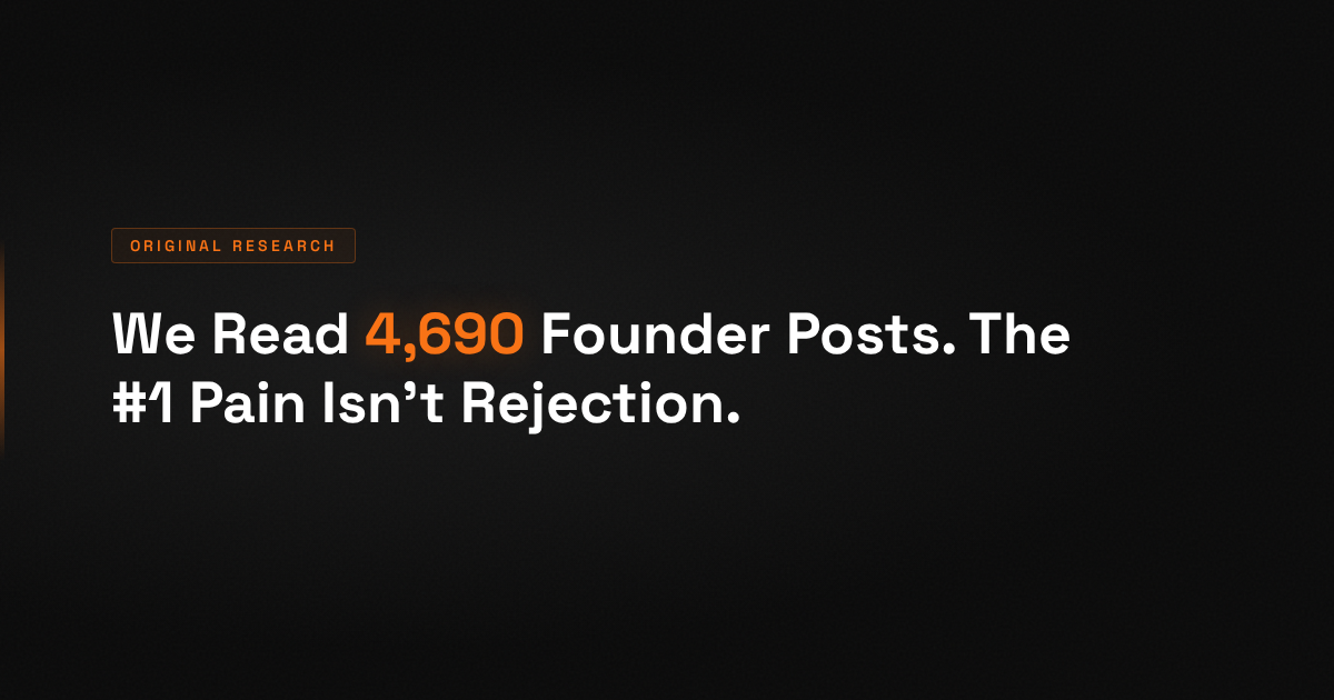 We Analyzed 4,690 Founder Posts About Fundraising. The #1 Problem Isn't Rejection.