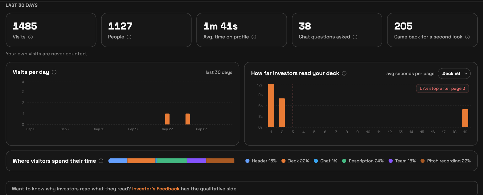 Share your Profile: visits, people, average time, chat questions and second looks for the last 30 days, visits per day, how far investors read the deck, and where visitors spend their time